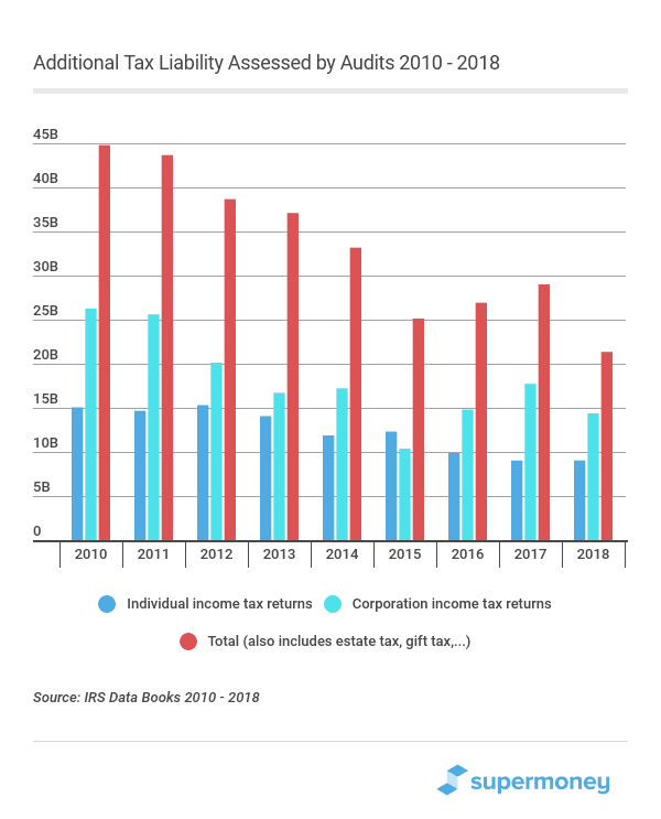 audit tax liability