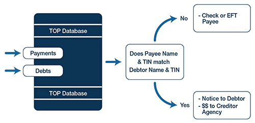 Diagram showing how the Treasury Offset Program (TOP) works