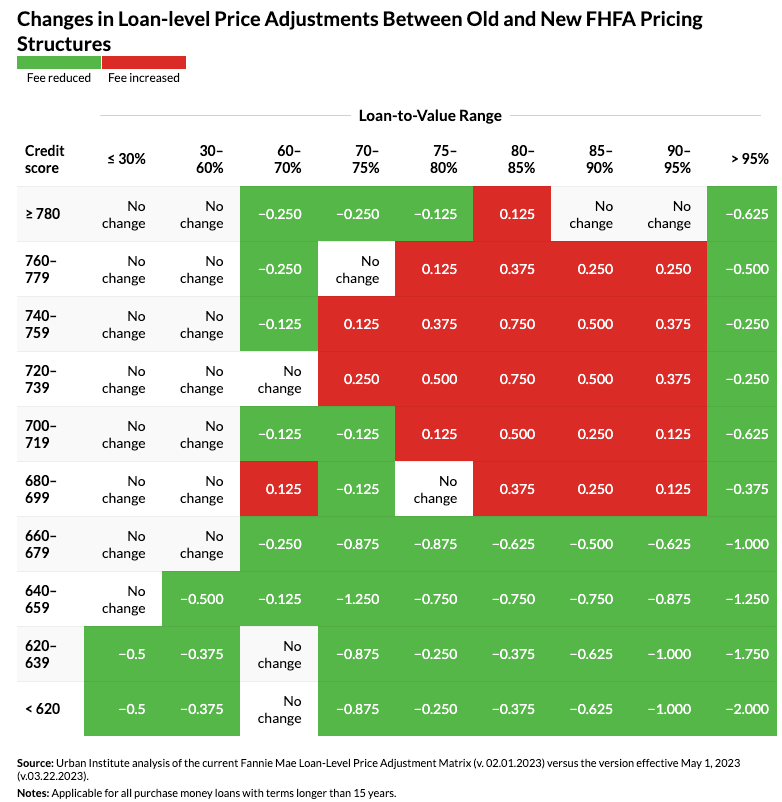 Changes in Loan-Level Price Adjustments