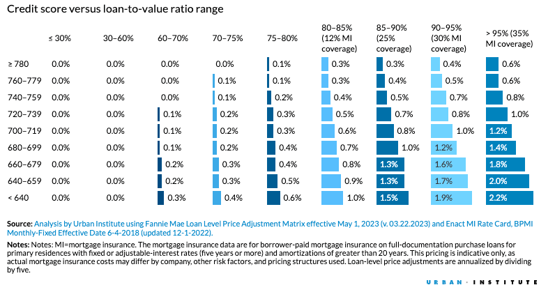 Mortgage Insurance and Loan-Level Price Adjustments Are Combined, the Cost to the Borrower Aligns with the Risk